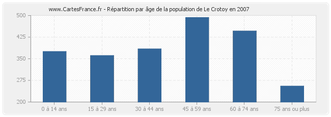 Répartition par âge de la population de Le Crotoy en 2007